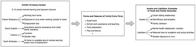 It isn’t just Mom: Gendered provision of family and home responsibilities among emerging adults during COVID-19